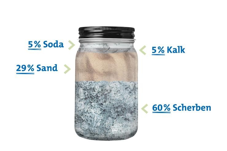 Rohstoff-Zusammensetzung von weißem Behälterglas Rohstoff-Zusammensetzung von weißem Behälterglas